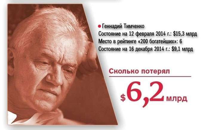 Найбагатші люди Росії за рік втратили 73 млрд доларів (20 фото)