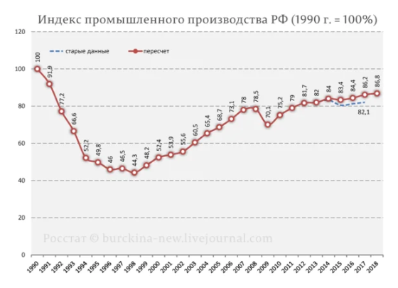 Эти 30 потерянных лет для экономики России мнение,Россия,экономика